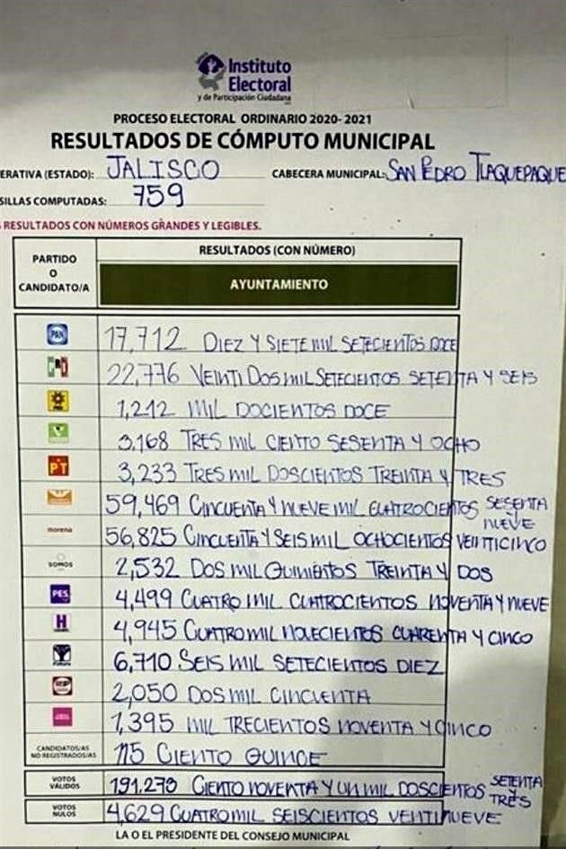 El conteo de actas en la Junta Municipal del IEPC en Tlaquepaque terminó. Movimiento Ciudadano obtuvo la mayoría de votos.