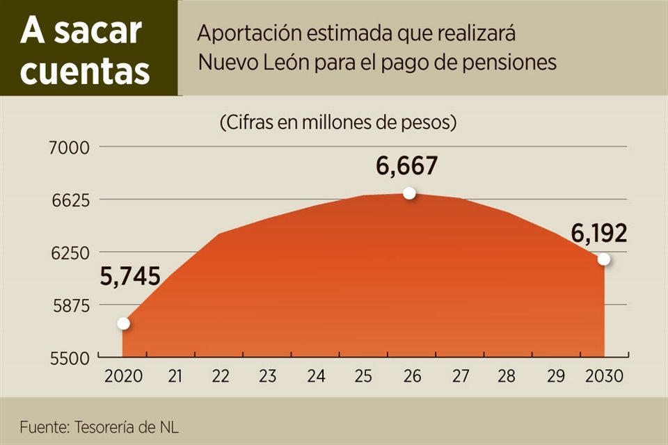 Los parámetros que podrían modificarse en los sistemas de pensiones en los Estados son la antigüedad, sueldos y porcentajes de las pensiones.