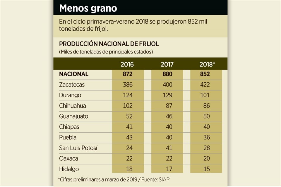  Esta cifra representa una caída de 3 por ciento respecto al mismo ciclo del año anterior.