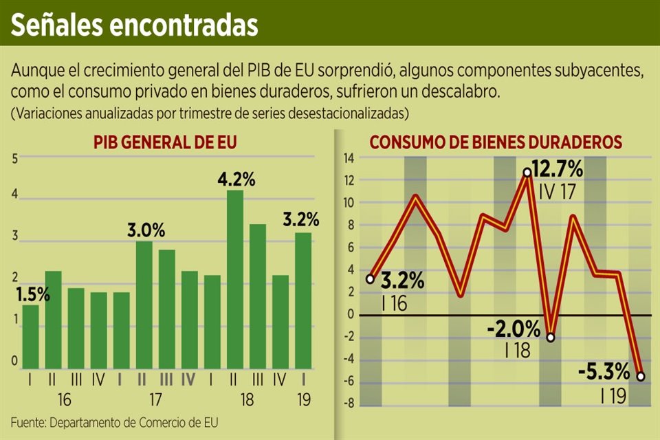 El PIB se vio impulsado mayoritariamente por un aumento en inventarios y exportaciones netas, dos sectores tradicionalmente volátiles, apuntaron analistas.