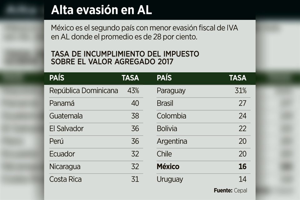 México es el segundo país con menor tasa de evasión fiscal del IVA de acuerdo a la Cepal.