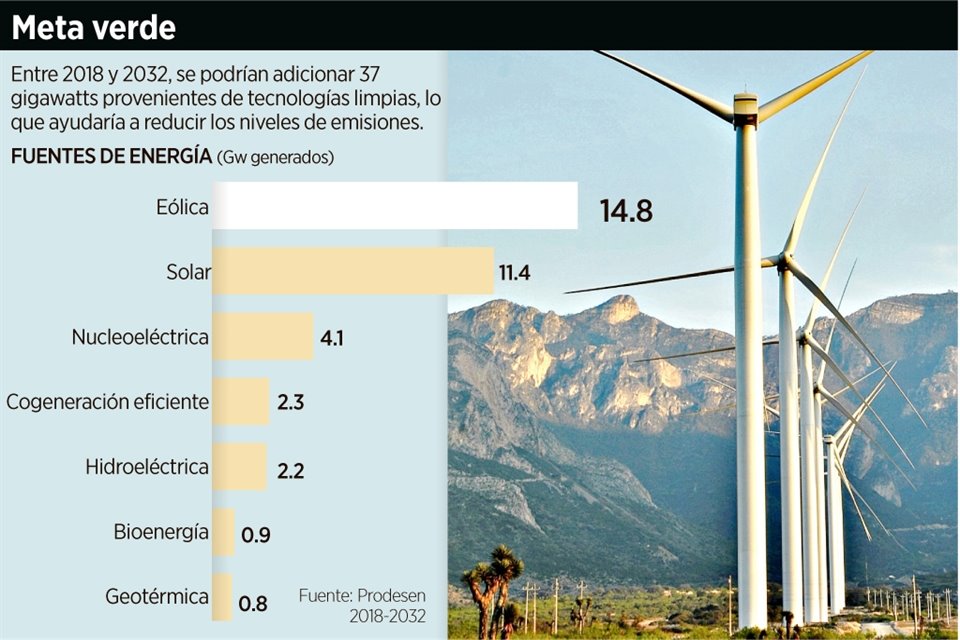  México tiene como objetivo hacia 2024 que 35 por ciento de la energía que se produce provenga de fuentes renovables.