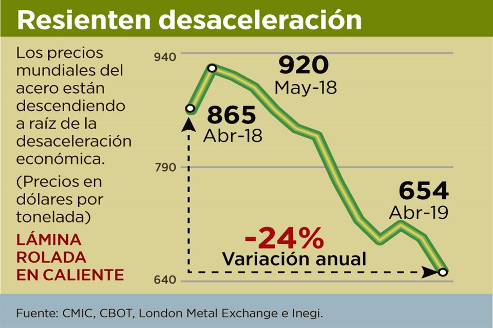 José Antonio Hernández, director del Ceesco, organismo de la Cámara Mexicana de la Industria de la Construcción, destacó que el acero es el principal insumo en la construcción.