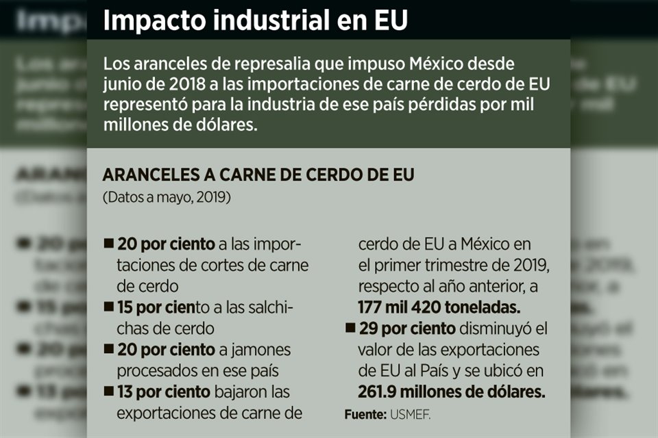 En junio del año pasado, México comenzó a aplicar un impuesto de represalia de 10 por ciento a las importaciones de cortes de carne de cerdo de EU.