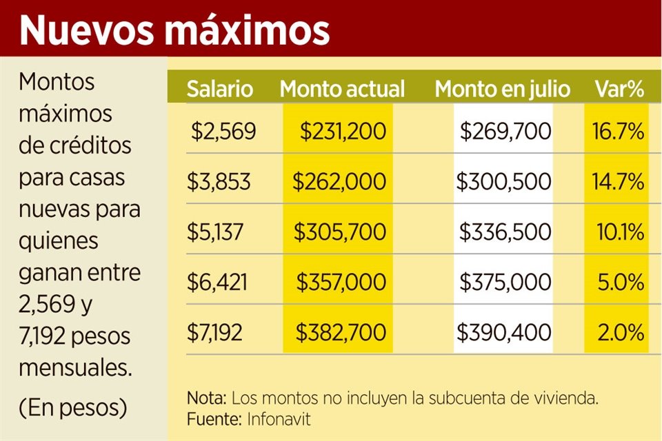 Los ajustes a los montos máximos de créditos muestran que las mayores alzas fueron para quienes perciben el equivalente a 1 y 1.7 UMAs.