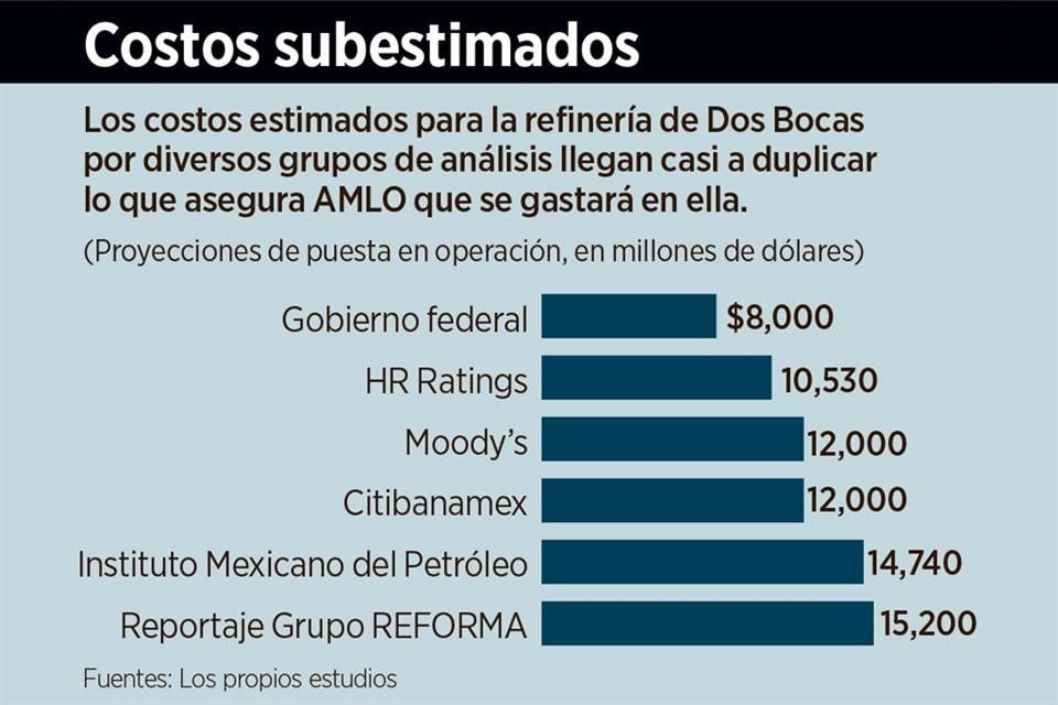 Dos Bocas: costos subestimados.