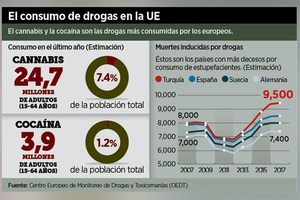 El consumo de la cocaína ha aumentado en Europa.