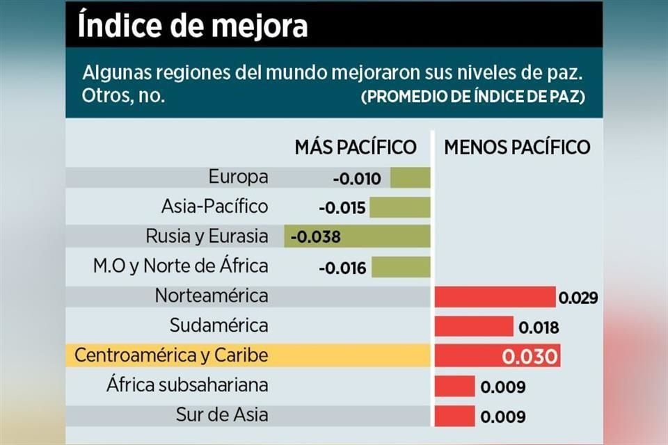Algunas regiones del mundo mejoraron sus niveles de paz. Otros, no.