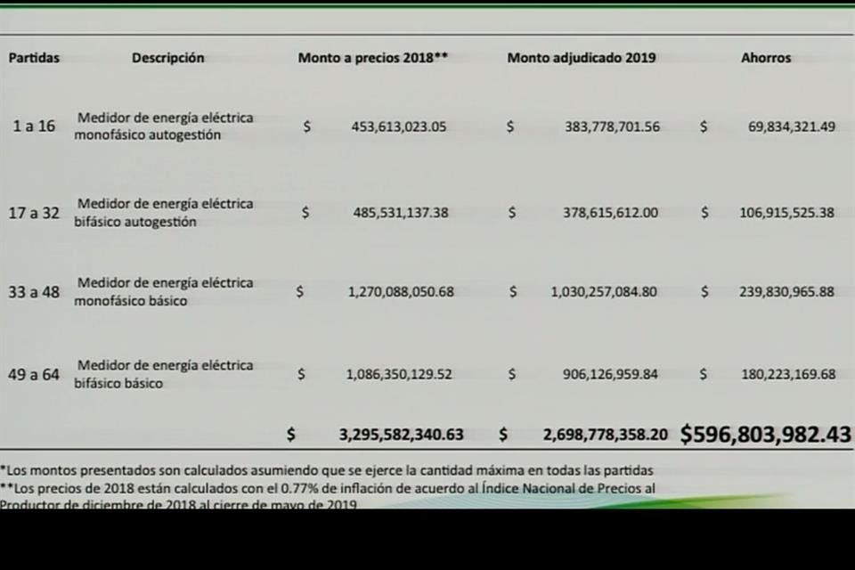 CFE presumió que en la subasta de medidores de baja tensión ahorró 600 millones de pesos respecto al año pasado, cifra que representa 18 por ciento.