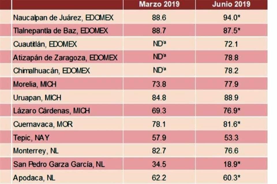 San Pedro ha retomado el primer lugar nacional como el municipio más seguro del País, al reducir la percepción de inseguridad prácticamente a la mitad.