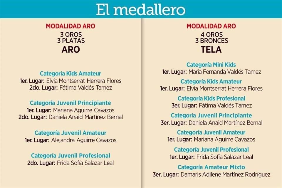 Ocho pequeñas aerealistas de Allende y Monterrey obtuvieron los primeros lugares en la segunda edición del Elévate Aerial Championship Latinoamérica.