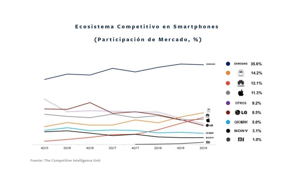 Samsung mantiene el liderato en el mercado mexicano, Huawei crece y Xiaomi aparece por primera vez en el radar, de acuerdo con The CIU