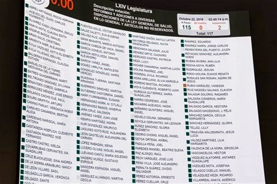 Se aprobó con 115 votos a favor, cero en contra y dos abstenciones.