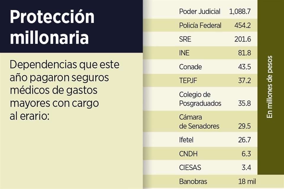 Instituciones, como Senado, INE y Policía Federal, conservan seguros de gastos médicos mayores, en los que se han erogado 2 mmdp este año.