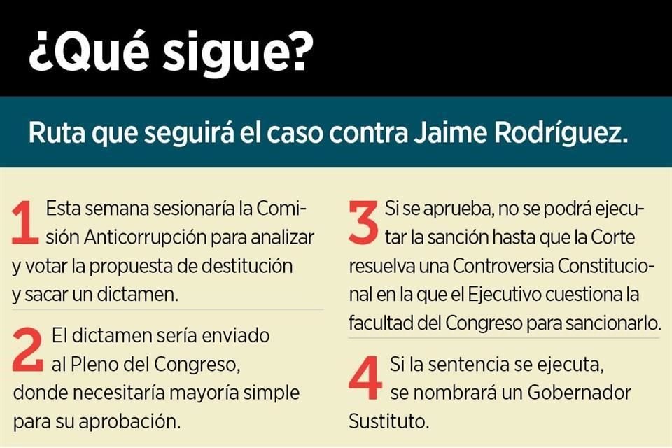 La Comisión Anticorrupción discutirá esta semana castigo por broncofirmas, que podría ser destitución e inhabilitar tres años al Gobernador.
