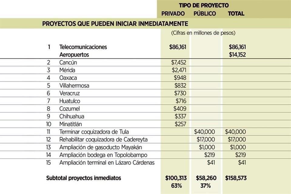 Gobierno anunciará mañana parte del plan infraestructura que comprende 61 proyectos que representan inversiones de 254,990 mdp. Sin embargo, 128,619 mdp de 30 proyectos son en realidad obras de IP.