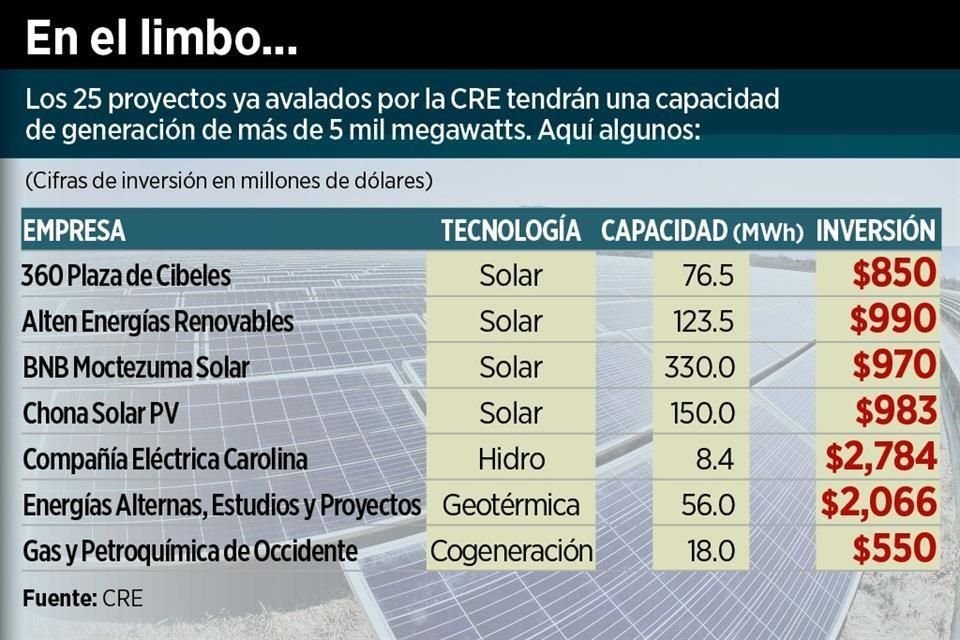 Los costos de generación de empresas privadas para particulares son hasta 85 por ciento más bajos que los de CFE.