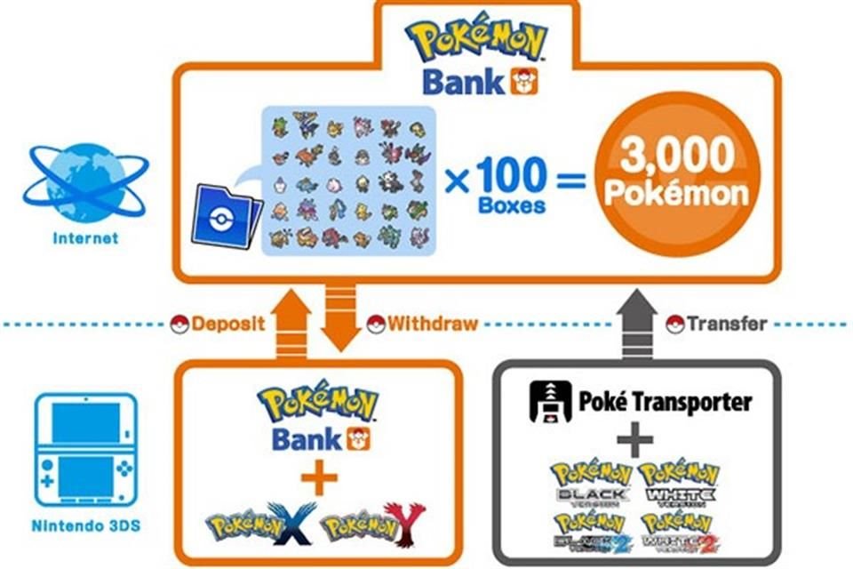 Para contar con Pokémon de todos los juegos anteriores, los gamers tendrán que hacer un largo procedimiento para pasarlos a Poké Transporter, luego a Pokémon Bank y de ahí a Pokémon Home.
