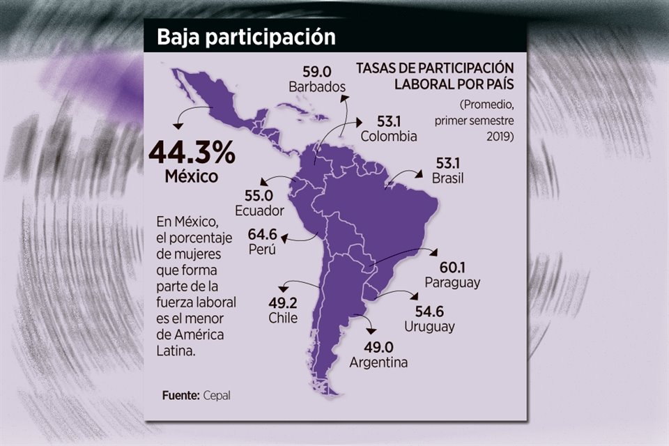 México tiene tasa de inserción laboral femenina más baja de América Latina; es superado incluso por naciones como Colombia, Ecuador y Perú.