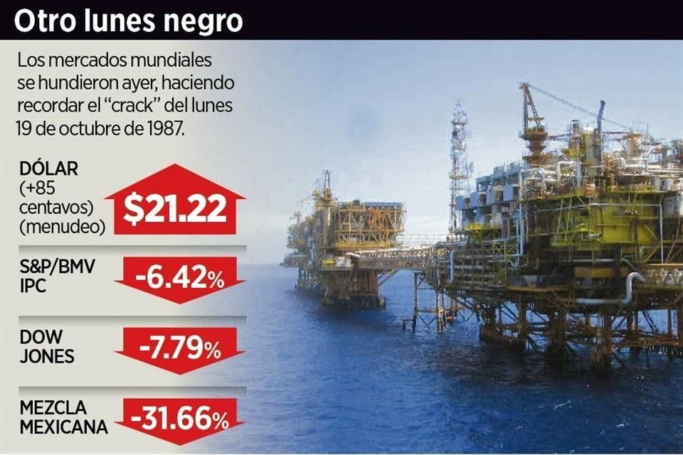 La mezcla mexicana cayó ayer casi 32%.