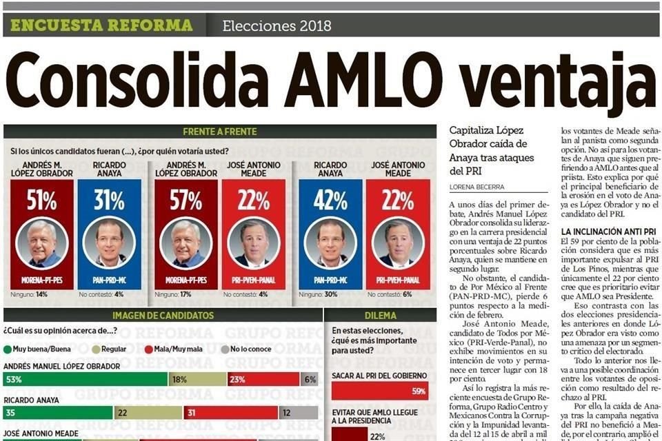 El 16 de abril de 2018, REFORMA publicó una encuesta que mostraba una amplia ventaja de AMLO frente a los otros candidatos a la Presidencia y la usó a su favor en el primer debate  una semana después.