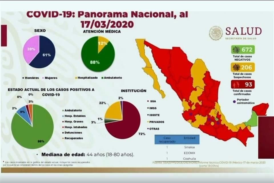 La Secretaría de Salud confirmó que hay 11 nuevos casos de coronavirus en el País, con lo que suman 93 en total.