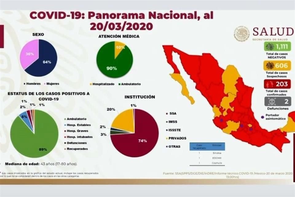 Ssa confirmó segunda defunción por coronavirus, de hombre en Durango, y reportó 39 casos nuevos, con lo que suman 203 contagiados en País.