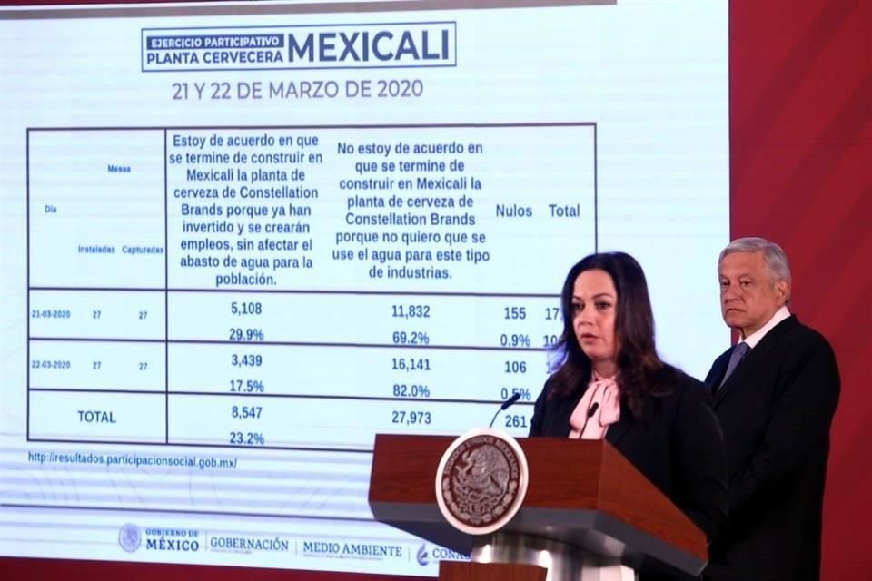 Segob informó que en consulta, el 76.1% votó por no terminar construcción de cervecera en BC.