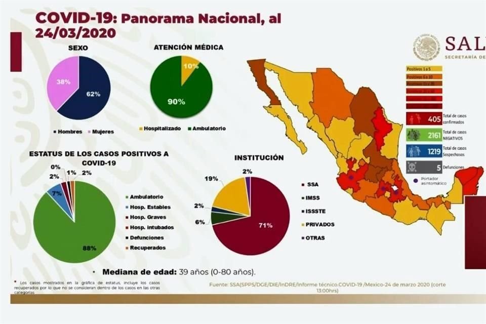 Ssa confirmó una nueva defunción por Covid-19, con lo que suman 5 muertes; hay 405 casos positivos.