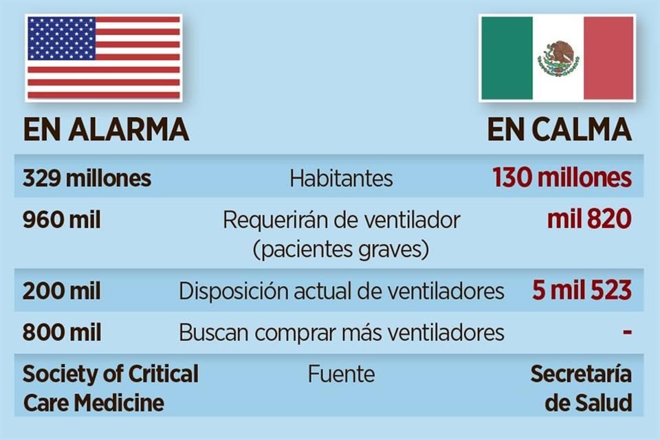 VARAS DISTINTAS. EU planea adquirir más ventiladores para enfrentar la emergencia, México no ha definido cuántos más requiere.