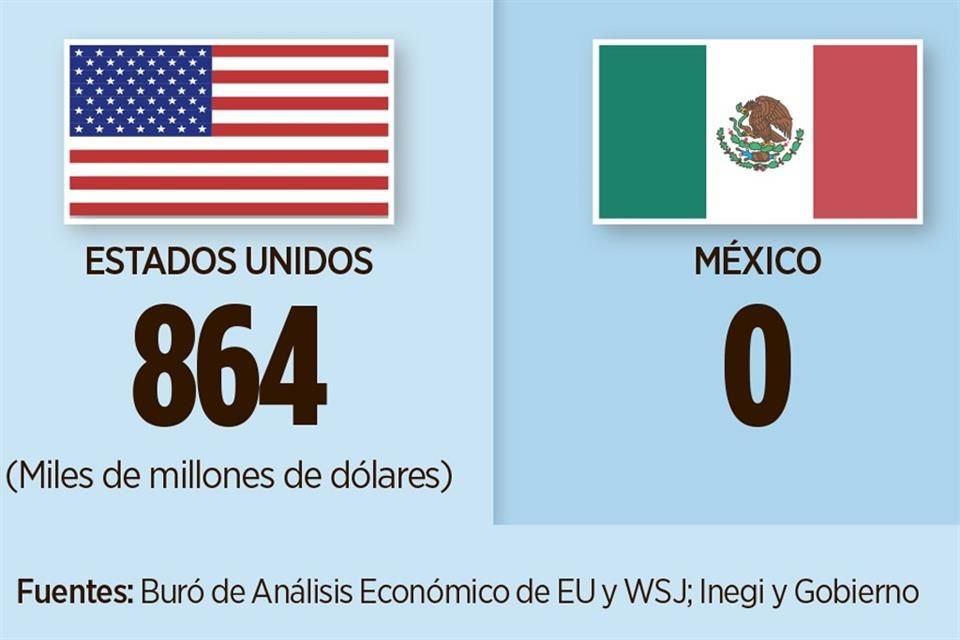 UN ABISMO DE DIFERENCIA. Apoyos a empresas para enfrentar la crisis derivada del Covid-19.