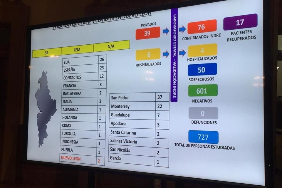 Los casos de coronavirus en Nuevo León ascendieron hoy a 115 en el recuento oficial.