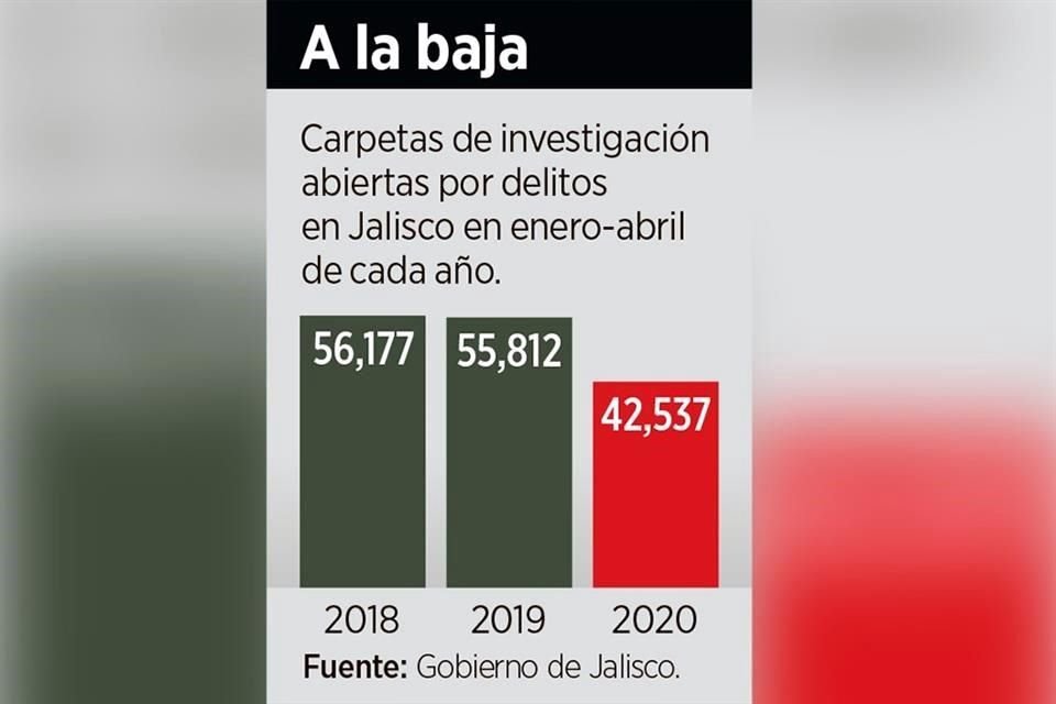 Este es el comparativo por año de las carpetas de investigación abiertas en Jalisco.