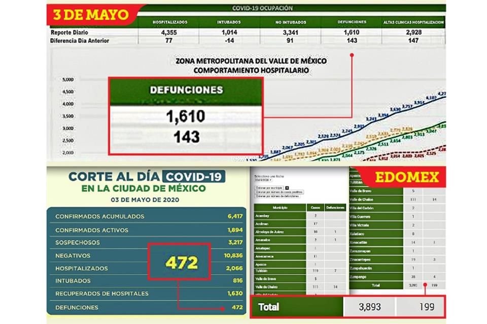 COVID O NO COVID, ES EL DILEMA. Una reunión sobre Covid-19 reveló mil 610 defunciones en el Valle de México. La versión oficial fue muy diferente.