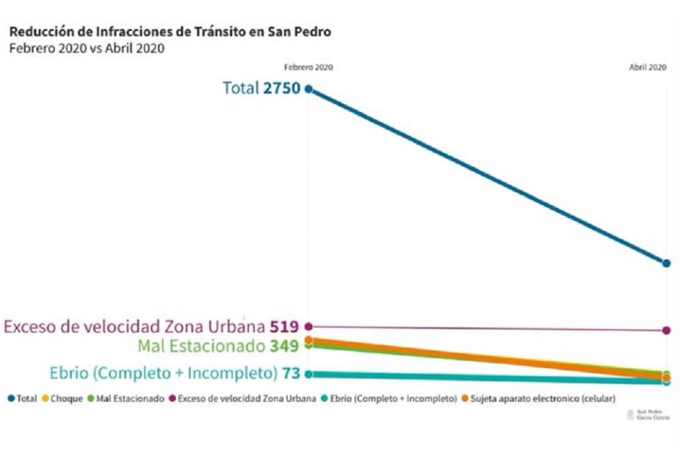 Treviño aseguró que se reforzarán medidas para aplicar sanciones por exceso de velocidad.