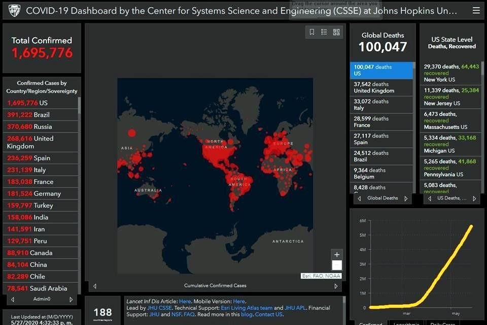 Estados Unidos superó las 100 mil muertes por coronavirus y registra 1.6 millones de contagiados, según conteo de Universidad Johns Hopkins.