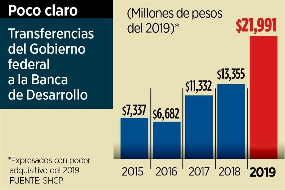 En 2019, el Gobierno inyectó 21 mil 991 millones de pesos a la banca de desarrollo.