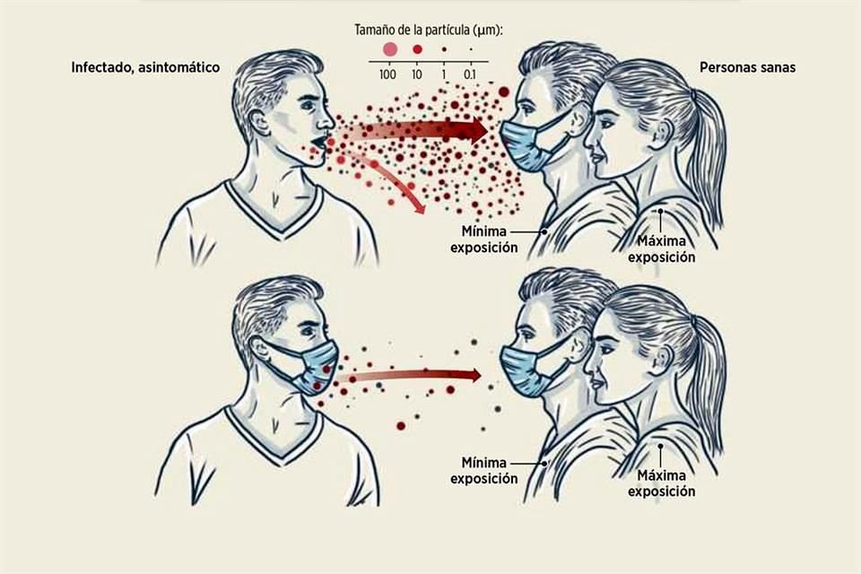 Partículas infecciosas en aerosol pueden ser liberadas por individuos asintomáticos al respirar y al hablar. No usar cubrebocas aumenta riesgo.