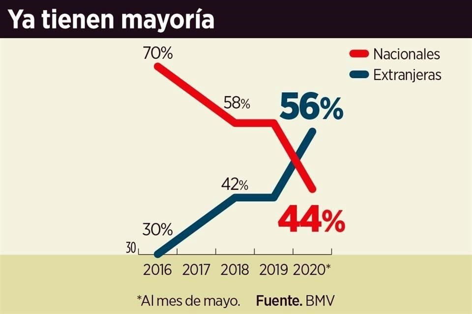 Participación de acciones nacionales y extranjeras en la BMV: