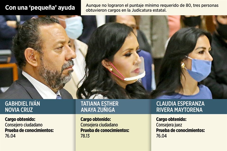 Los consejeros designados no consiguieron la puntuación mínima en su evaluación.