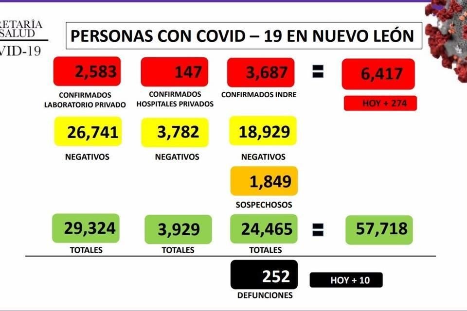 Casos de coronavirus en Nuevo León.