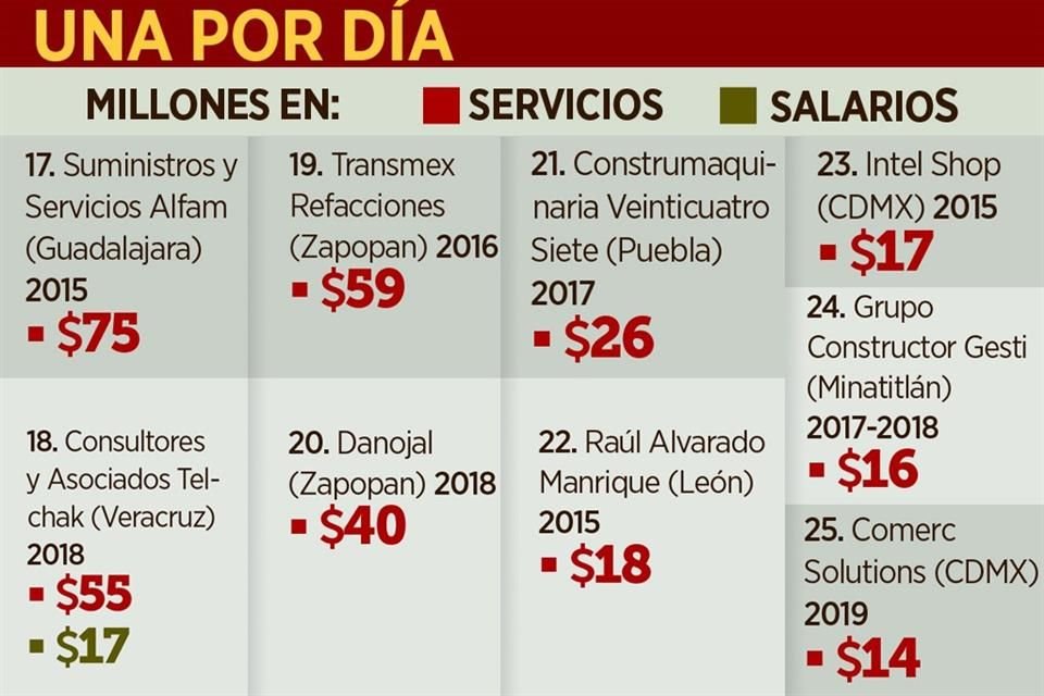 UNA POR DÍA. Valor nominal de comprobantes fiscales expedidos por factureras reportadas por el SAT en 25 días.