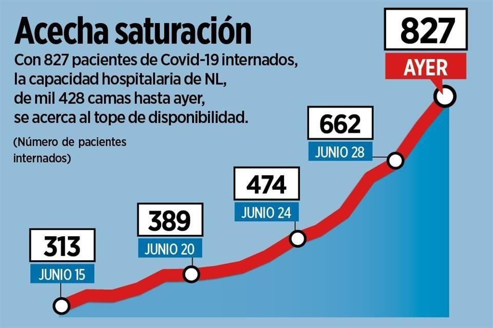 Ante el aumento de casos, tres instituciones privadas ya no admiten pacientes con Covid-19