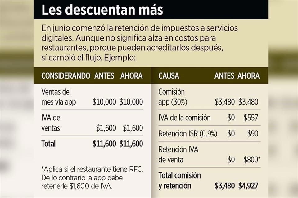 A algunos restaurantes se les comenzó a retener el ISR e IVA, generando menores ganancias y un producto más caro para sus clientes.