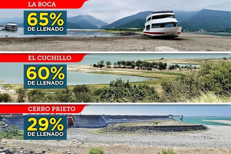 El panorama desolador de las tres presas que abastecen de agua potable al área metropolitana pinta para ponerse peor durante la Canícula que hoy inicia y en plena pandemia por el Covid-19.