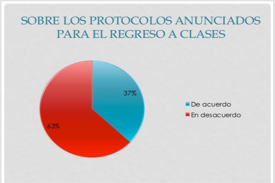 El 60 por ciento de los maestros está inconforme con los protocolos establecidos por autoridades educativas para el retorno a clases presenciales.   