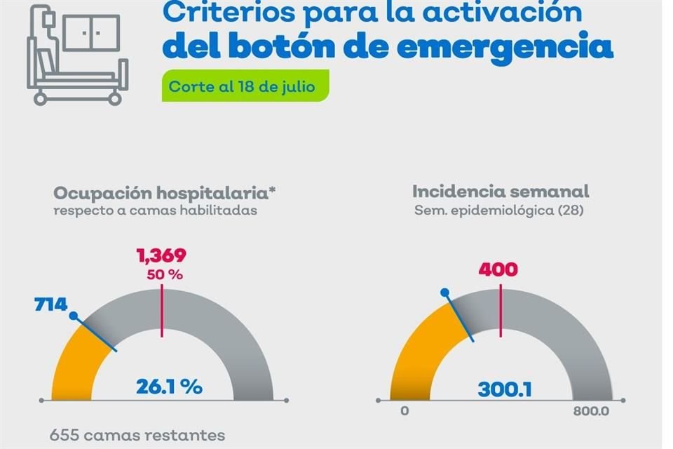 Por segundo fin de semana consecutivo se descartó apretar el botón de emergencia por Covid-19, aunque los contagios continúan en aumento.