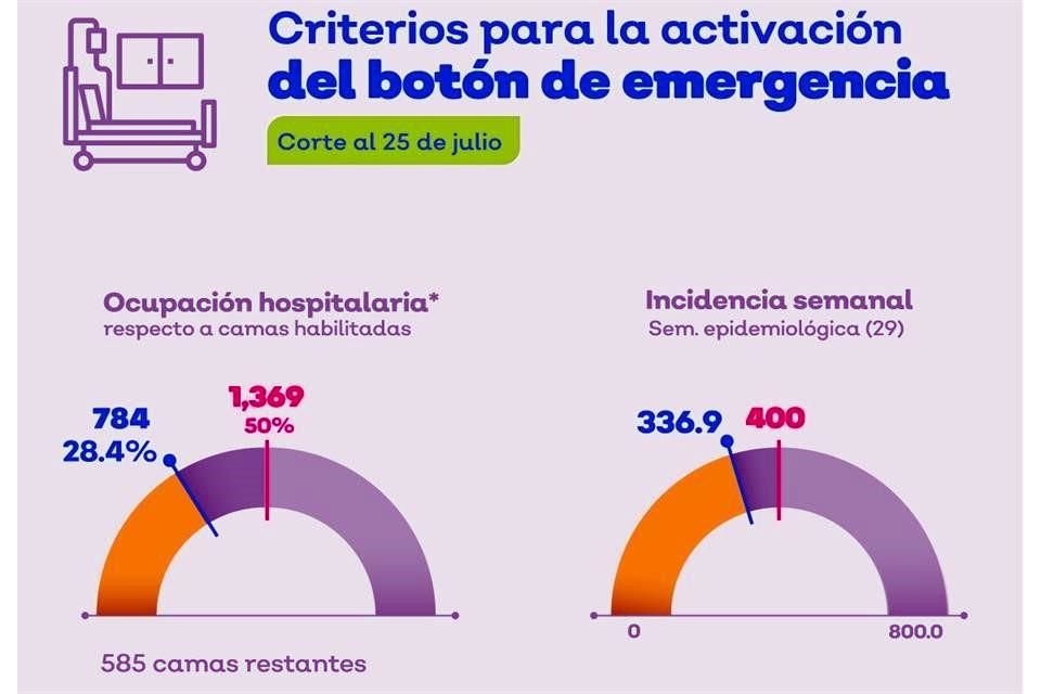 Según los indicadores presentados por el Gobernador del Estado, Enrique Alfaro, la tasa semanal de contagios sigue a la alza.