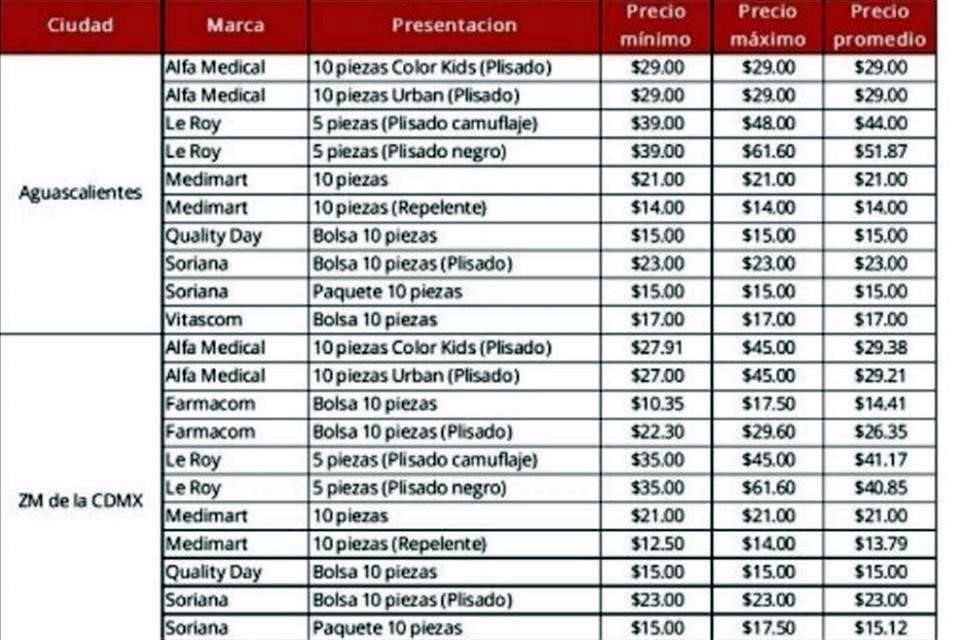 Los precios de los cubrebocas en la Ciudad de México son inferiores a los de Guadalajara.
