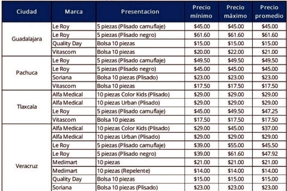 Precios de cubrebocas en la zona oriente y occidente de México.